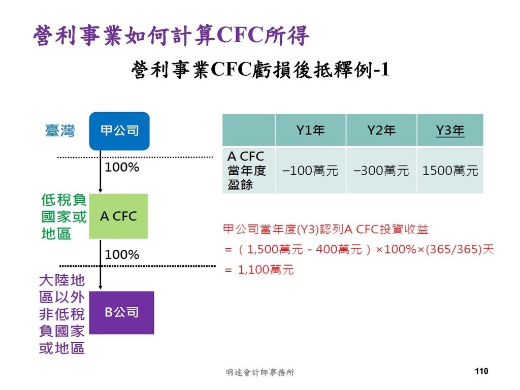 營利事業及個人國外受控公司制度CFC之介紹及規劃(112.3)_頁面_110.jpg