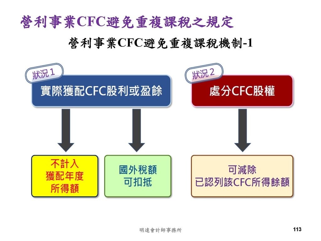 營利事業及個人國外受控公司制度CFC之介紹及規劃(112.3)_頁面_113.jpg