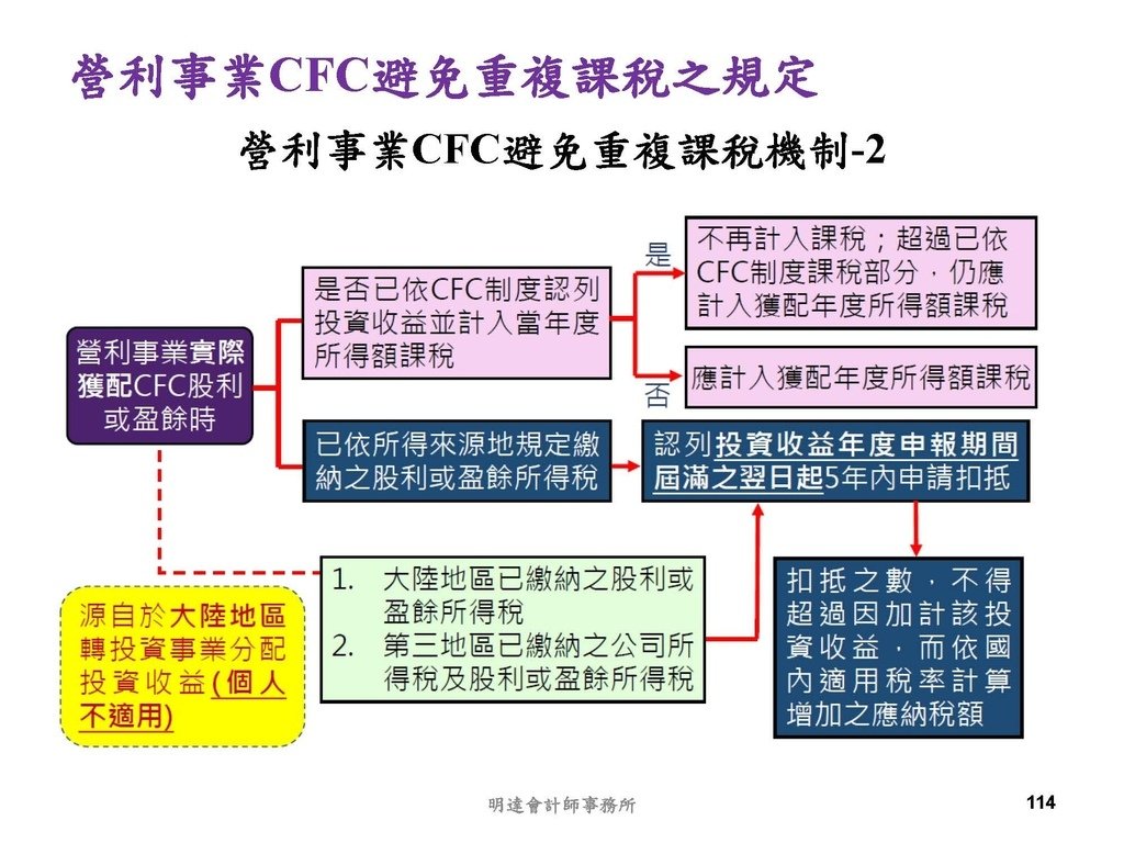 營利事業及個人國外受控公司制度CFC之介紹及規劃(112.3)_頁面_114.jpg