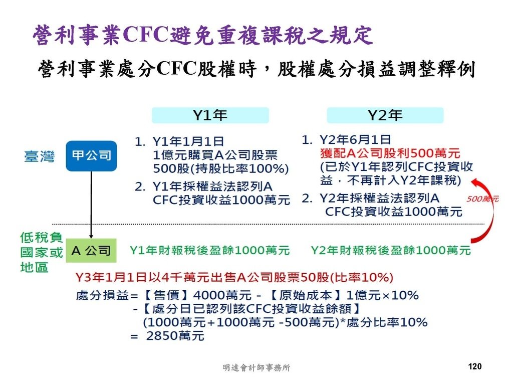 營利事業及個人國外受控公司制度CFC之介紹及規劃(112.3)_頁面_120.jpg