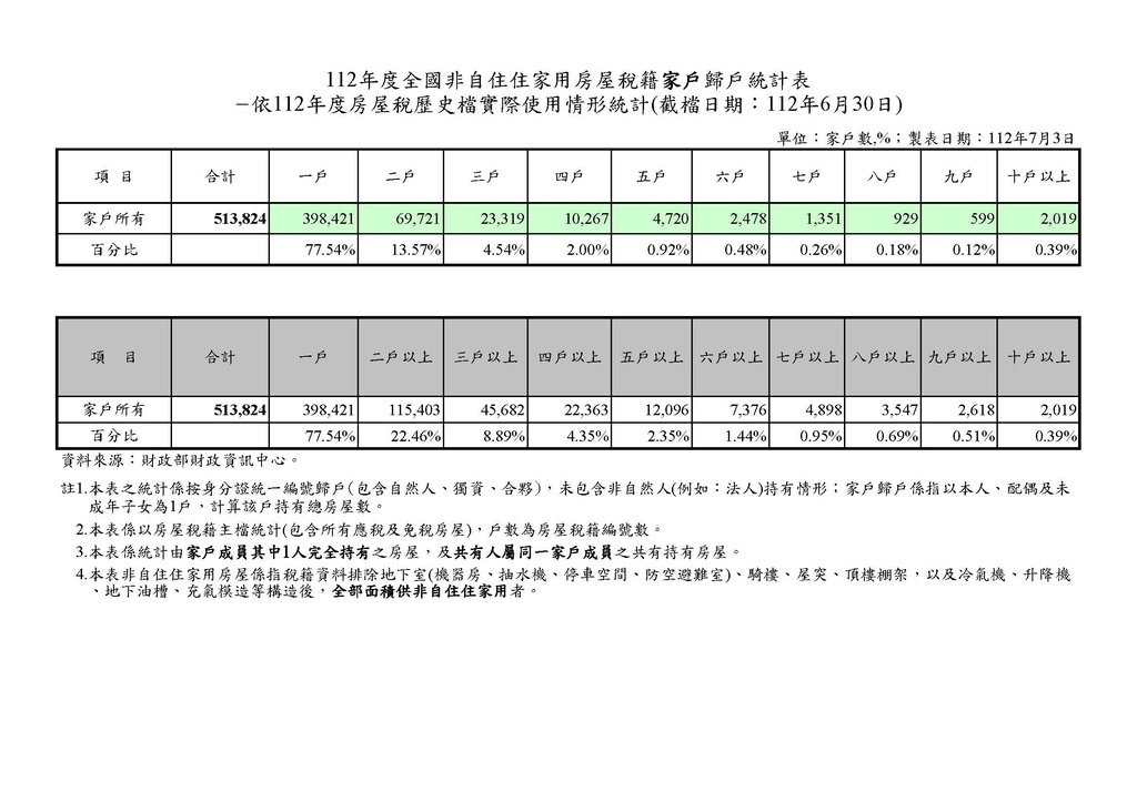 112年度全國非自住住家用房屋稅籍家戶歸戶統計表.jpg