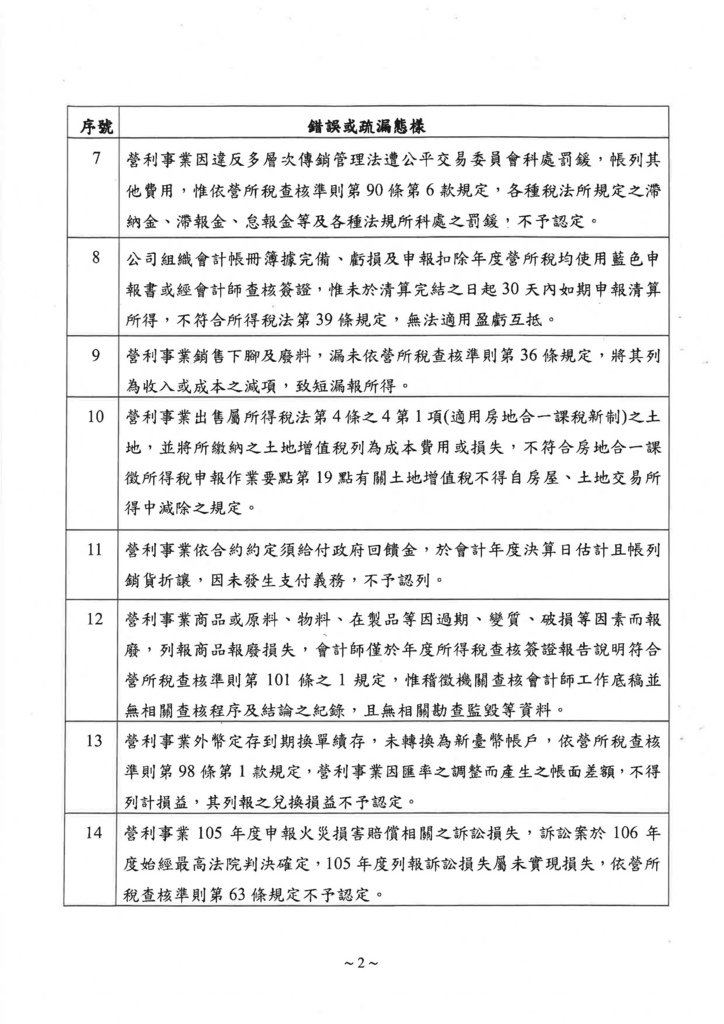102-111年會計師辦理營利事業所得稅查核簽證錯誤或疏漏態樣彙整表_頁面_52.jpg