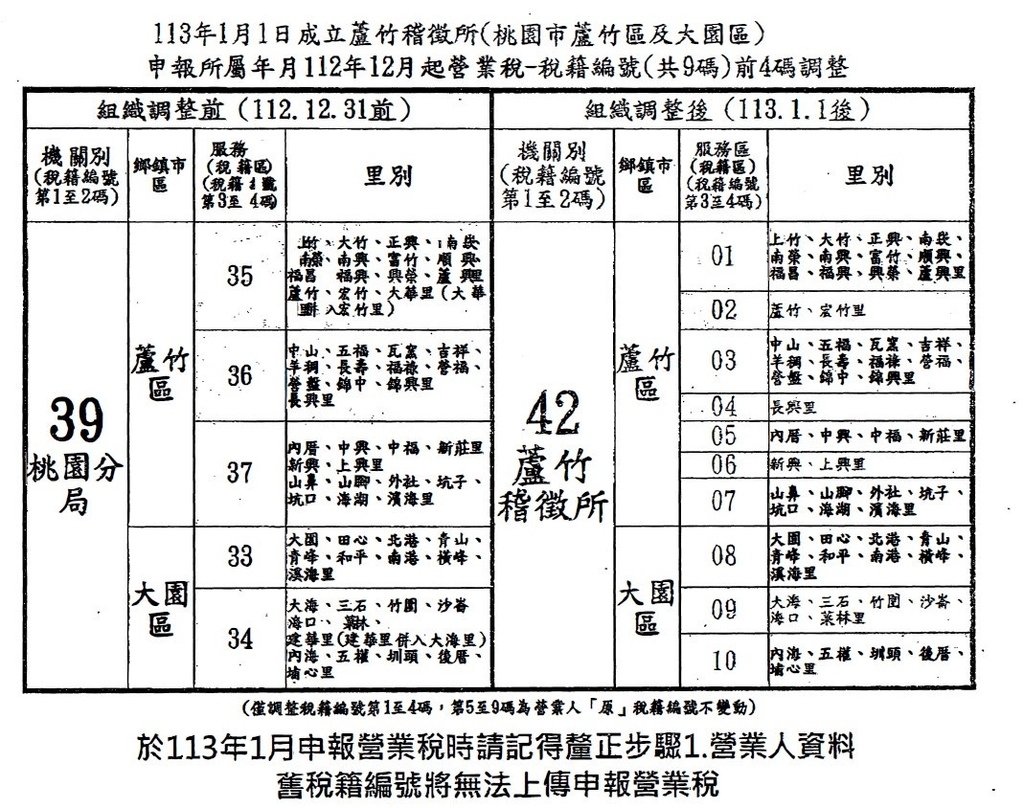 稅務行政資訊分享--北區國稅局基隆及桃園分局組織改組資訊分享