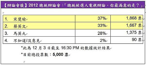 總統辯論表現？網友打分數.jpg