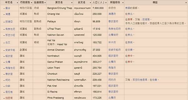 2022泰國各城市人口（有戶籍）