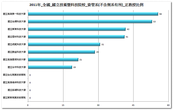 2011年_全國_國立技術暨科技院校_資管系(不含無系有所)_正教授比例