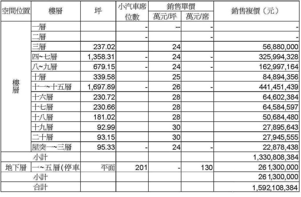 開發收益預估表