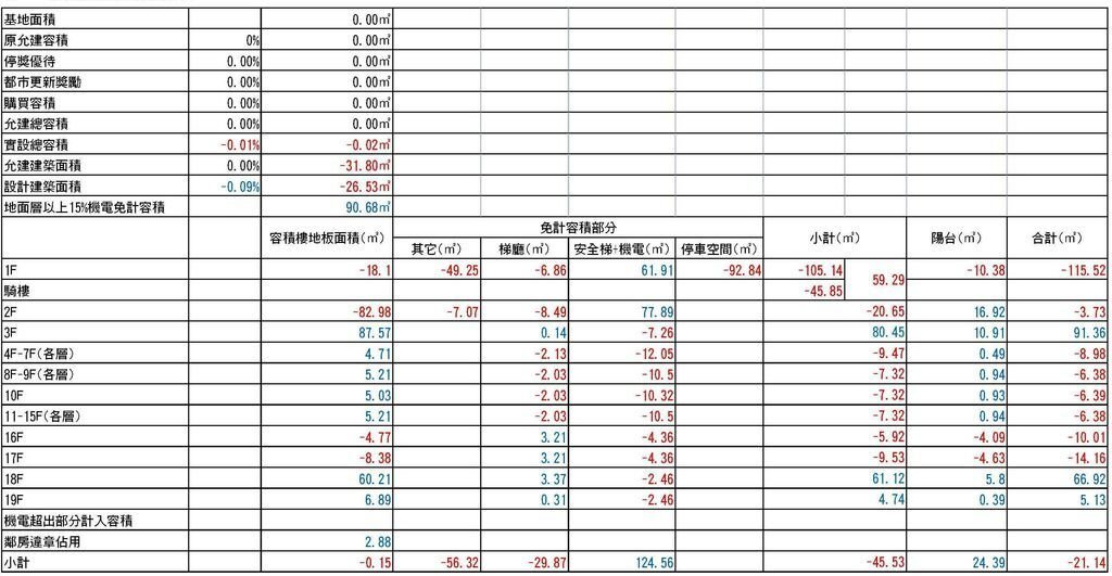 變更前後建築面積比較表