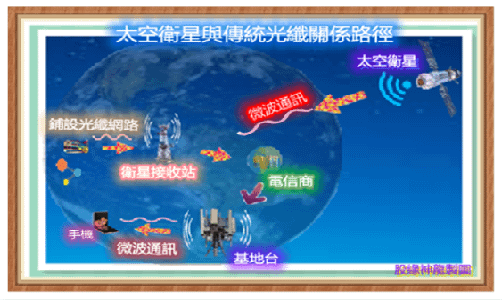 衛星與光纖關係圖路徑圖01.png