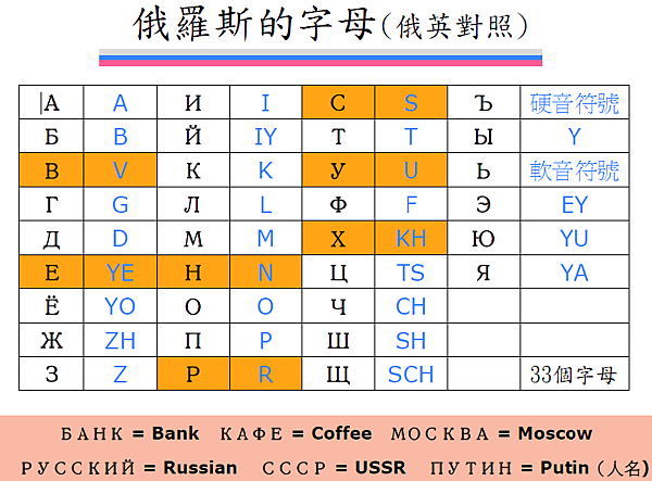 Russia 字母