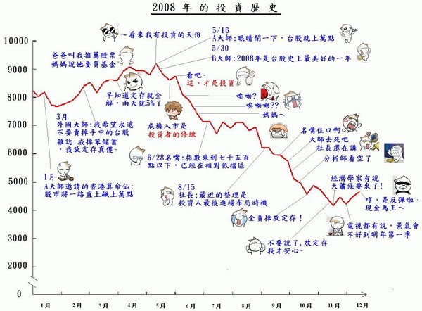 2008 投資歷史.bmp