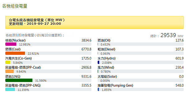 10809272000_台電網站發電狀況.png