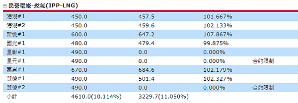 10809272000_台電網站民營燃氣機組發電狀況.png