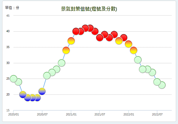 2020年至今景氣燈號.png