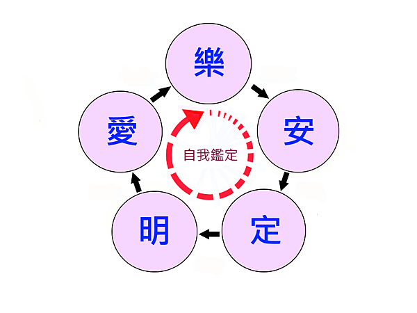 自我鑑定五字真言.png