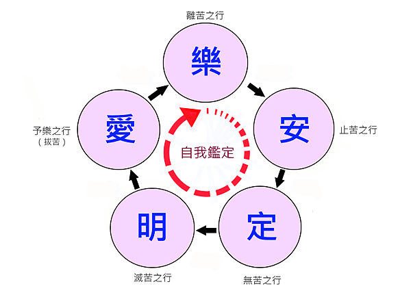 離苦得樂之行.png