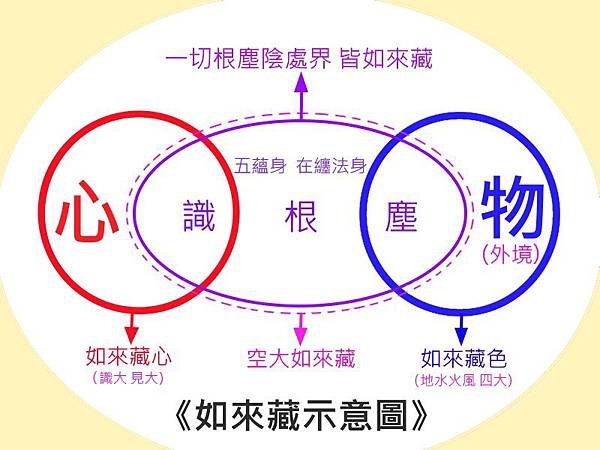 如來藏示意圖.jpg