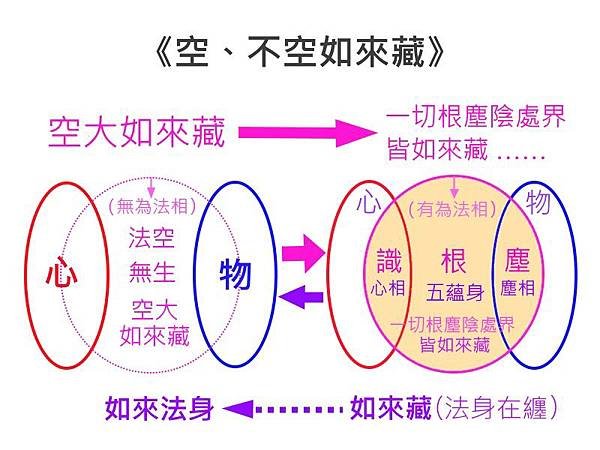 空不空如來藏.jpg