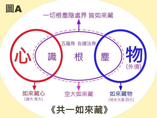 共一如來藏.jpg
