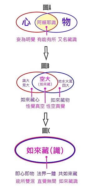 如來藏識.jpg