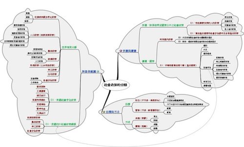 社會政策的分類.jpg