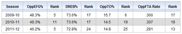 Thunder defense, last three seasons