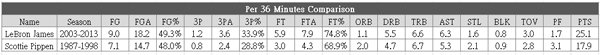 LeBron James vs Scottie Pippen