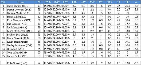 2014-15 NBA Top 10 SG