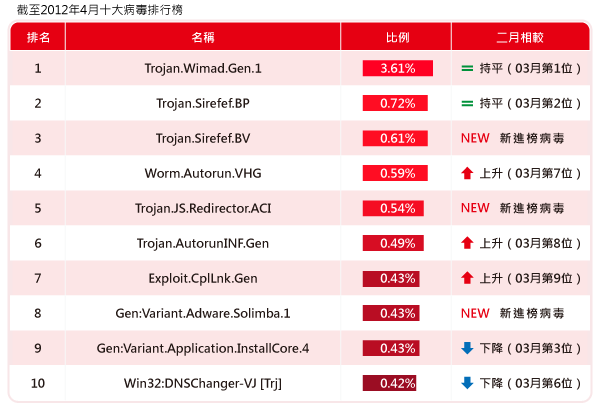 4月十大病毒排行榜