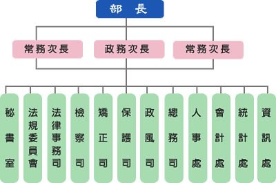 法務部組織架構圖.jpg