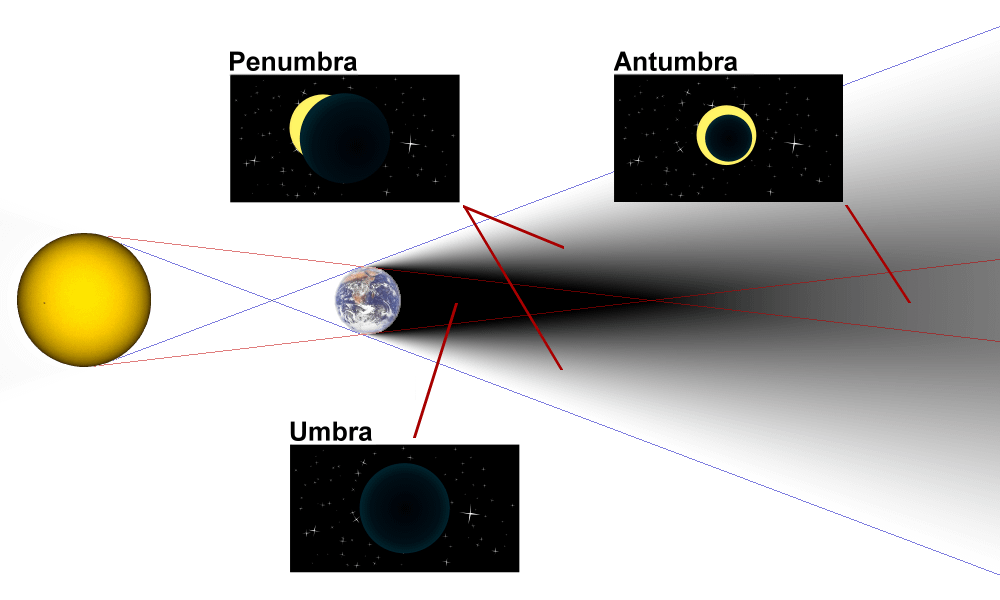 Diagram_of_umbra,_penumbra_&amp;_antumbra