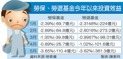 台股5月愁 勞保勞退賠掉471億.jpg