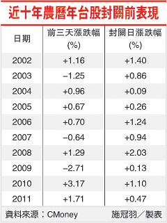 台股18日封關 看收紅氣勢延續.gif