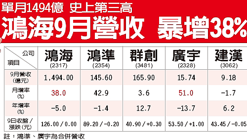 鴻家軍 9月營收.gif