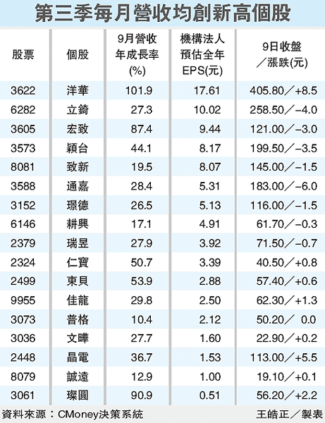 17檔 第三季 每月營收均創新高個股.gif