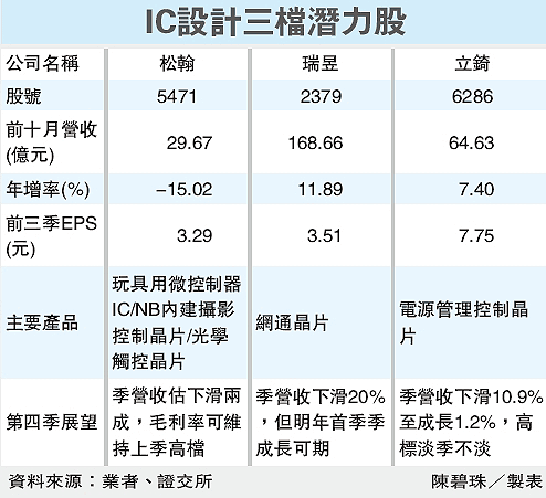 3檔 IC設計潛力股.gif