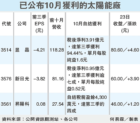 已公布10月獲利的太陽能廠.gif