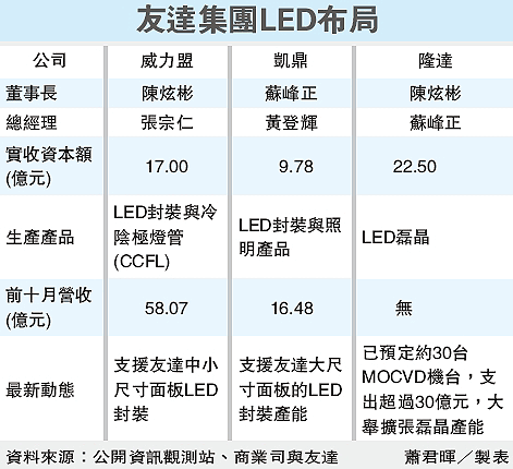 友達集團 LED布局.gif