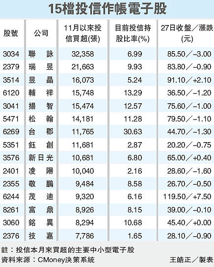 15檔 投信作帳電子股.gif