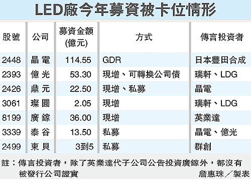 7家LED廠 今年募資被卡位情形.gif