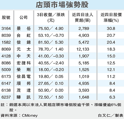 11檔 店頭市場強勢股.gif