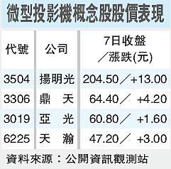 微型投影機概念股 股價表現.gif