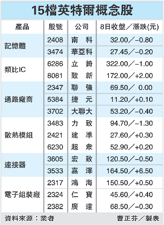 英特爾財報看好 概念股夯.gif