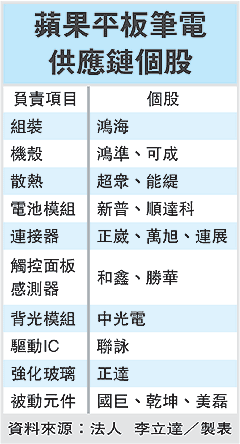 平板電腦概念股 爭吃蘋果派.gif