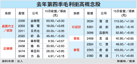 台積上季毛利率 上看50%.gif