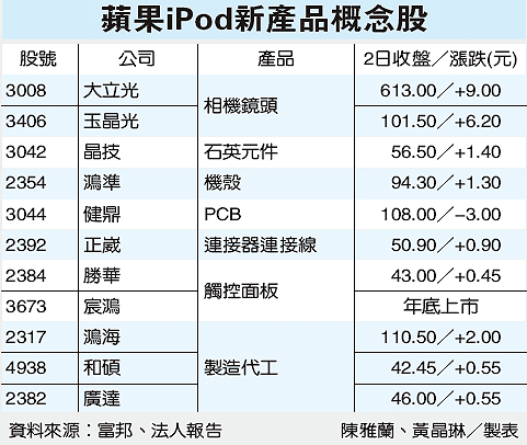 蘋果iPod新產品 概念股.gif