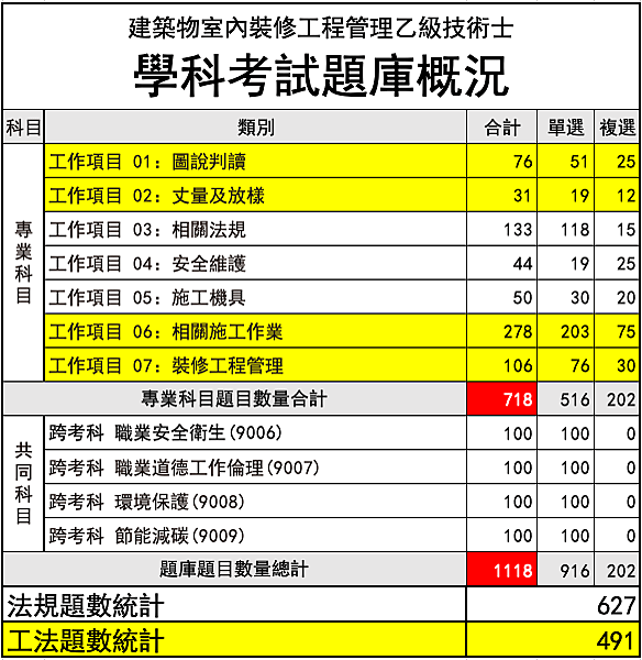 108年新版學科題庫室內裝修工程管理