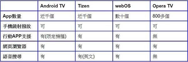 智慧電視作業系統比較.JPG