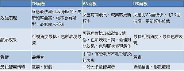 TN、IPS、VA 面板比較.jpg