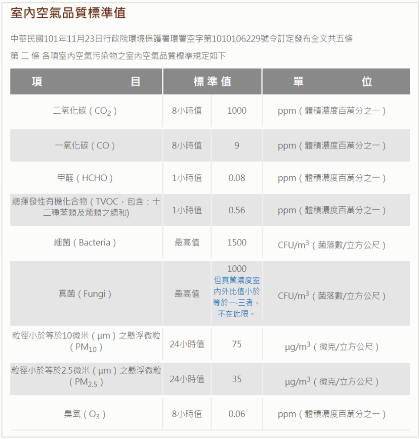 IAQ 室內空氣品質標準值